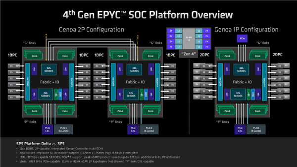 奇妙的96核心、12通道DDR5！AMD Zen4 EPYC架构揭秘