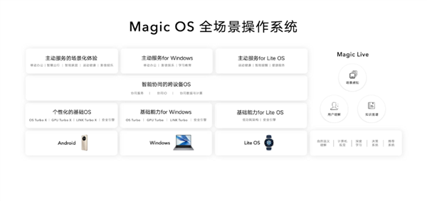 消息称荣耀Magic OS 7比鸿蒙还强：看似安卓 实际从内到外都变了