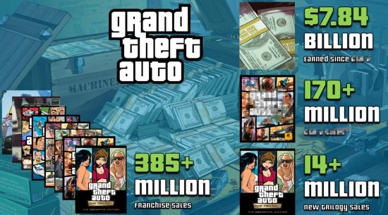 卖爆了！《GTA三部曲：最终版》销量或高达1400万