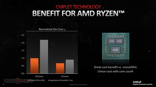 直击NV痛点 AMD揭秘RX 7000成本：便宜5000还能赚钱