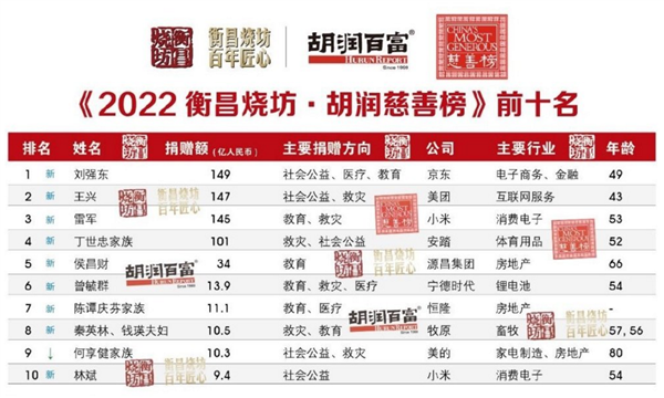 中国首善换人！2022胡润慈善榜：刘强东第一 雷军第三 都捐超145亿元