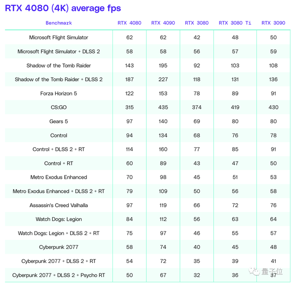 RTX 4080测评：4K游戏帧率完胜30系列 最大槽点：不值