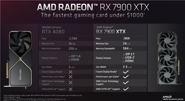 还买啥RTX 4080显卡 AMD力推RX 7900 XTX：8000元内无敌手