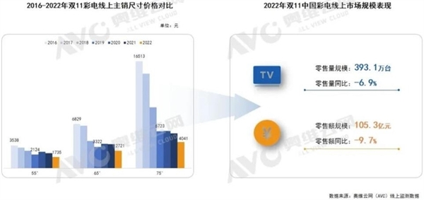 双11期间液晶面板价格最低！可彩电销量还是跌了