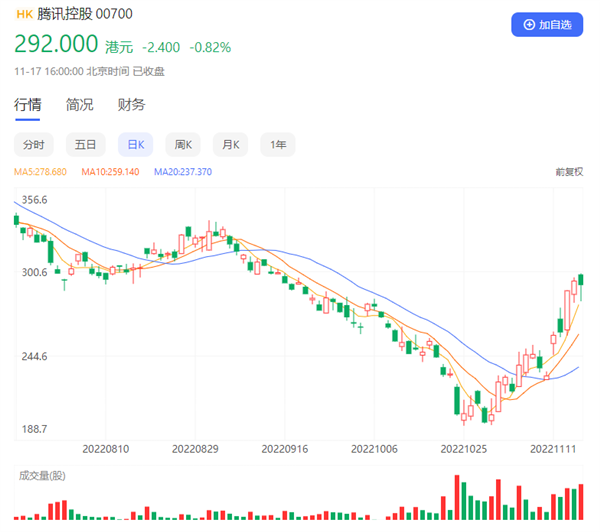 腾讯股价仅17天反弹48%！奖励不少于6600人 平均每人近38万元