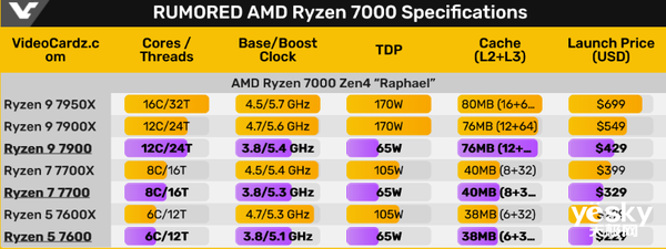 AMD明年初推出非X型号CPU 规格售价提前看下