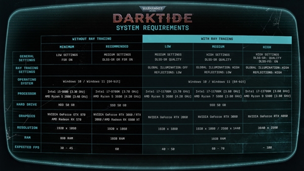《战锤40K：暗潮》硬件配置公布：A卡很受伤 4K光追需RTX 4080显卡