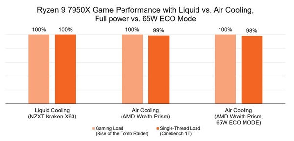 真的烧不坏 AMD解释锐龙7000高温95度之谜：最大化性能