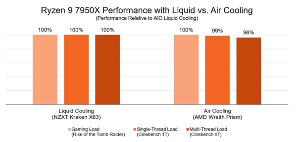 真的烧不坏 AMD解释锐龙7000高温95度之谜：最大化性能