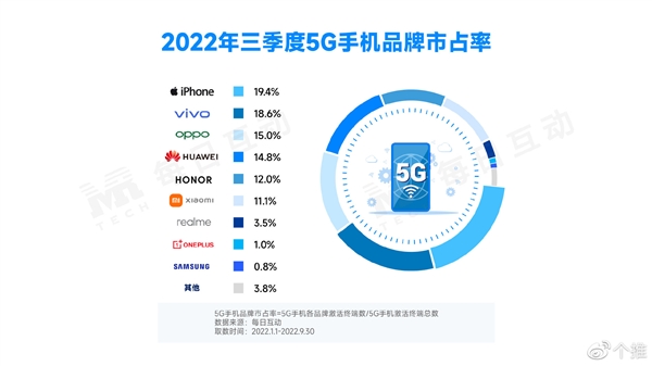 国内最新5G手机市占率排名：华为第四 P40 Pro国产手机第一