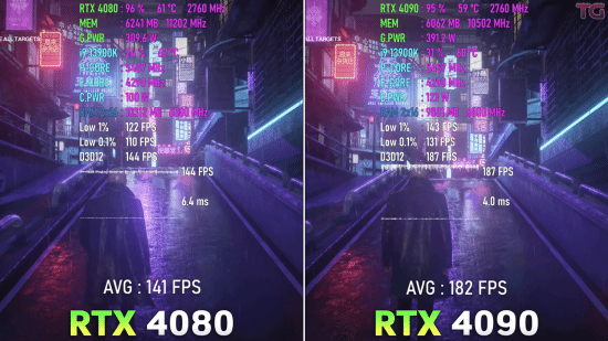 12999、9499元谁更超值？RTX4090、4080游戏实测对比 差距一目了然