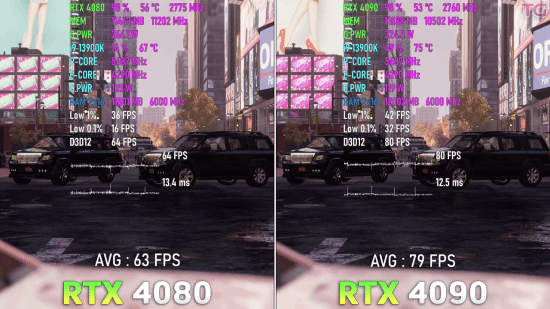 12999、9499元谁更超值？RTX4090、4080游戏实测对比 差距一目了然