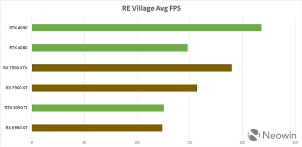 AMD对比RX 7900 XTX和RTX 4090性能后：默默把结果删除了