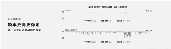 驯龙高手 荣耀MagicOS 7.0流畅度提升：系统卡顿减少43%、网络卡顿减少83%