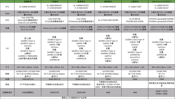 2022 NUC迷你主机介绍 推荐&选购指北