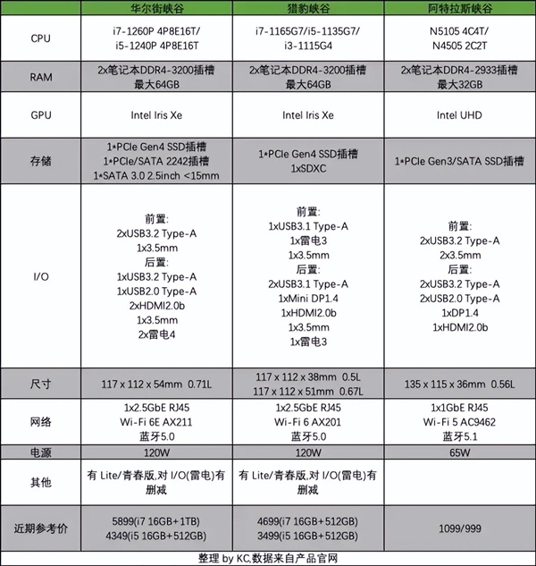 2022 NUC迷你主机介绍 推荐&选购指北