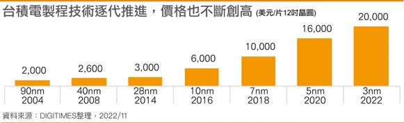 台积电的3nm 高通下一代骁龙8 Gen3放弃了：将转投三星