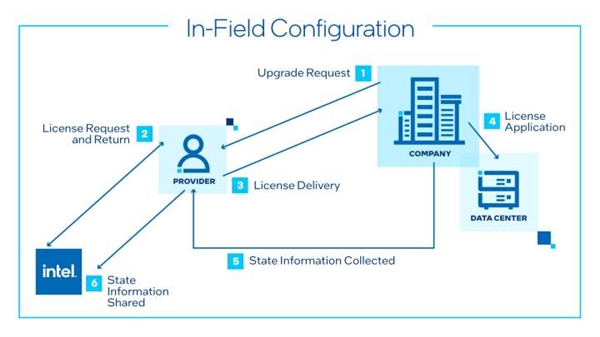 Intel CPU可以“点播”了！掏钱就能打开隐藏功能