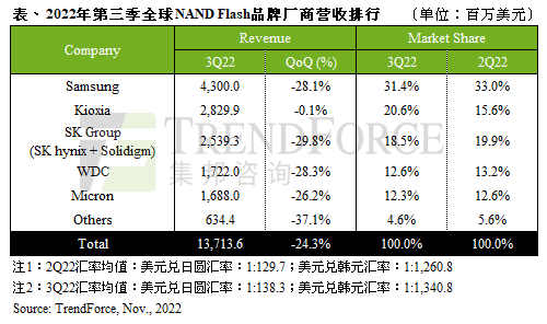 NAND Flash出货环比暴跌近25%！SSD、内存还要大降价 大厂们顶不住了