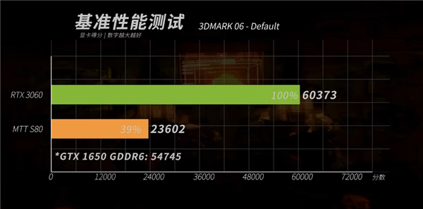 2022年了！国产显卡总算可以打游戏了？