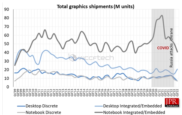 独立显卡暴跌42％！NVIDIA绝对垄断、Intel竟等于半个AMD