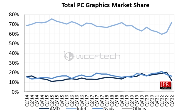 独立显卡暴跌42％！NVIDIA绝对垄断、Intel竟等于半个AMD