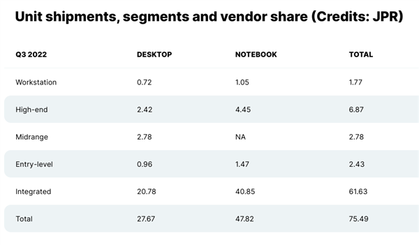 独立显卡暴跌42％！NVIDIA绝对垄断、Intel竟等于半个AMD