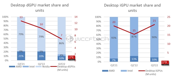 独立显卡暴跌42％！NVIDIA绝对垄断、Intel竟等于半个AMD