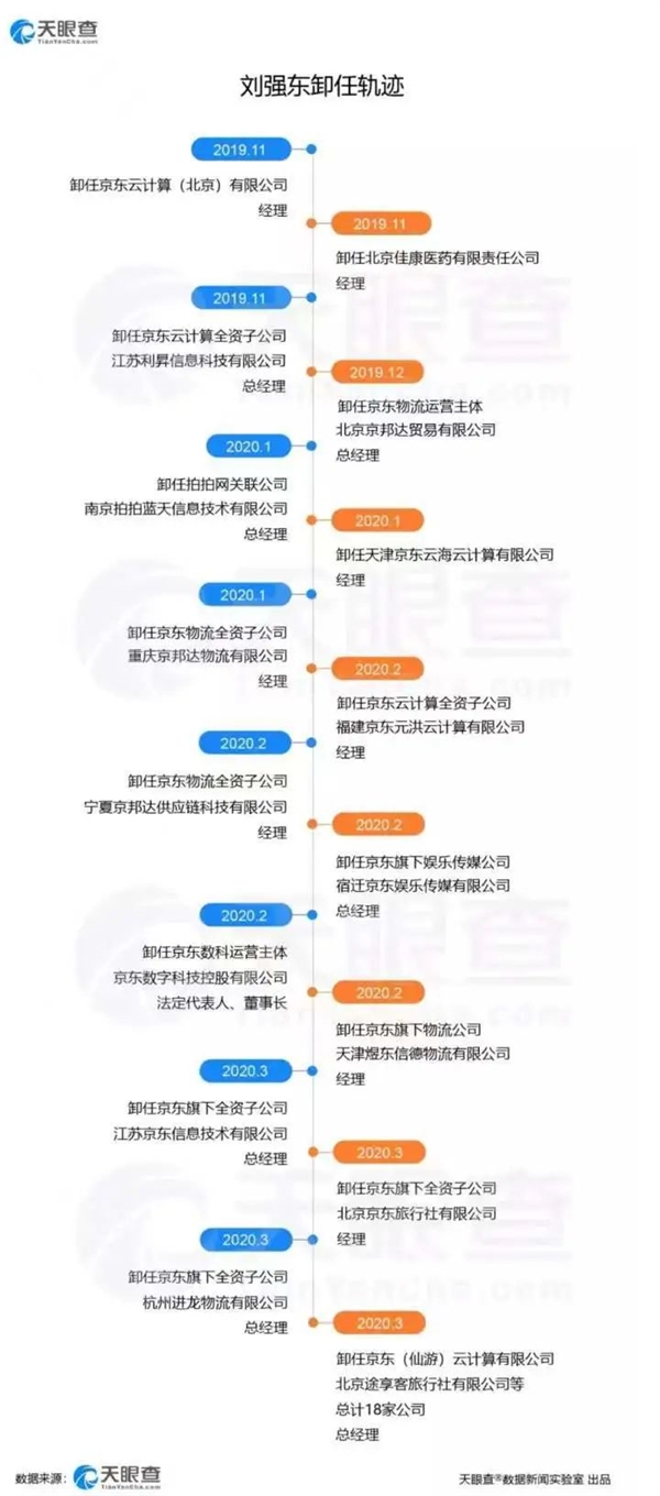 拿高管的钱给员工交五险一金：被“架空”的刘强东凭什么？