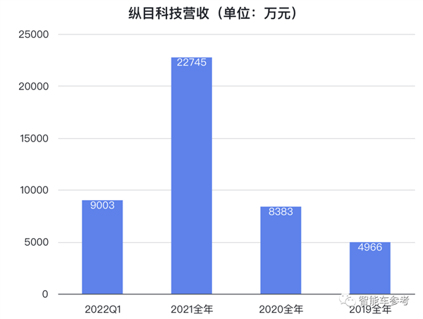 雷军眼光果然毒辣：造车后投的第一家智能车公司、要敲钟IPO了