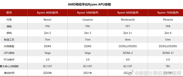Zen4+RDNA3天作之合！AMD新一代锐龙笔记本APU来了：集显堪比RTX 3060
