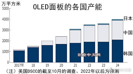 中国OLED屏逆袭：日韩害怕 欲联手抵抗 ！韩媒称本国企业内斗成就？