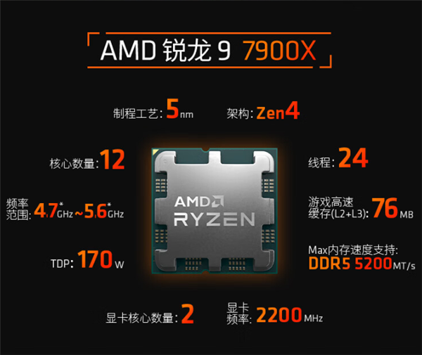 AMD Zen4锐龙9 7900X价格史低！12核心累计掉价20％