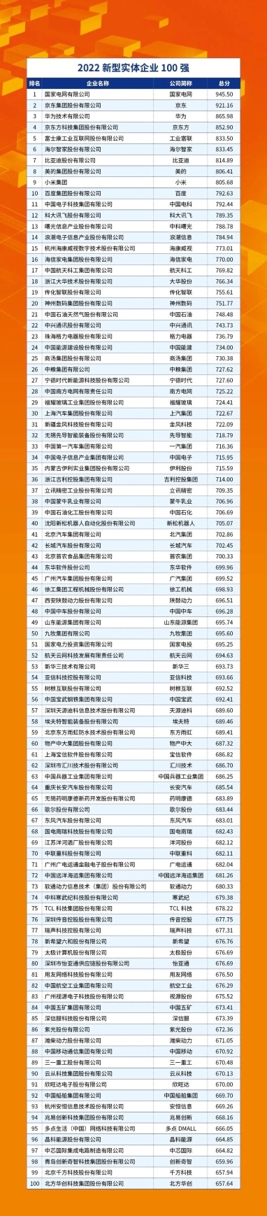 2022新型实体企业百强 都在北上广深杭：京东、华为前三、小米比亚迪上榜