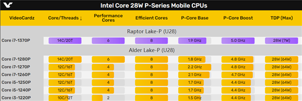 Intel i7-1370P首次曝光：14核心、28W第一次冲上5GHz