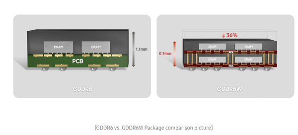 三星发布全新GDDR6W显存：性能容量翻倍 逼近HBM2E