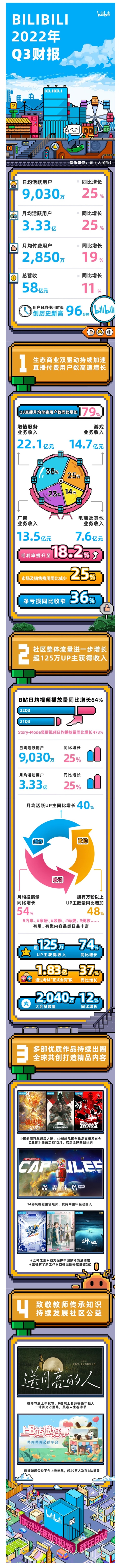 月活超3.3亿 每天平均刷96分钟 B站财报后股价火箭蹿升18%