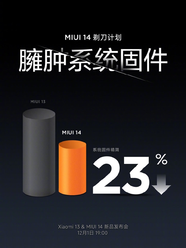 告别臃肿！小米MIUI 14“剃刀计划”第一刀：固件精简23%