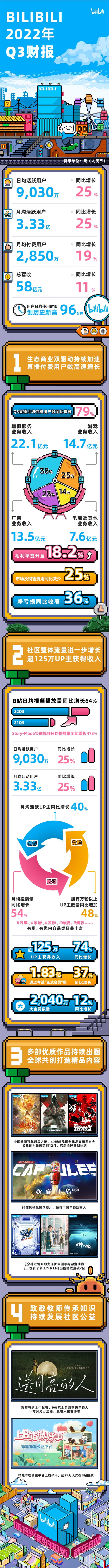 一图看懂B站2022年Q3财报：月均付费用户增长19% 达2850万