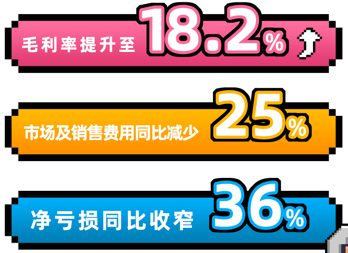 一图看懂B站2022年Q3财报：月均付费用户增长19% 达2850万