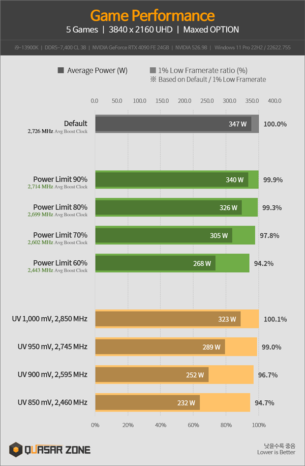 RTX 4090功耗砍一半：4K游戏性能仅损失8%