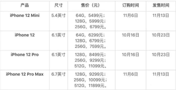 盘点近五年iPhone的存储空间 我发现了一个秘密