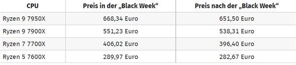 不是永久降价 AMD锐龙7000更便宜了：黑五完了又到年底大促