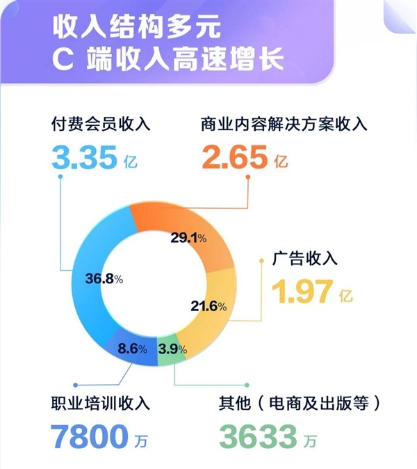 知乎Q3亏损锐减39％：付费会员猛增99.5％突破1000万