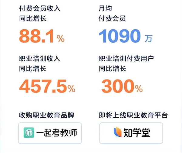 知乎Q3亏损锐减39％：付费会员猛增99.5％突破1000万