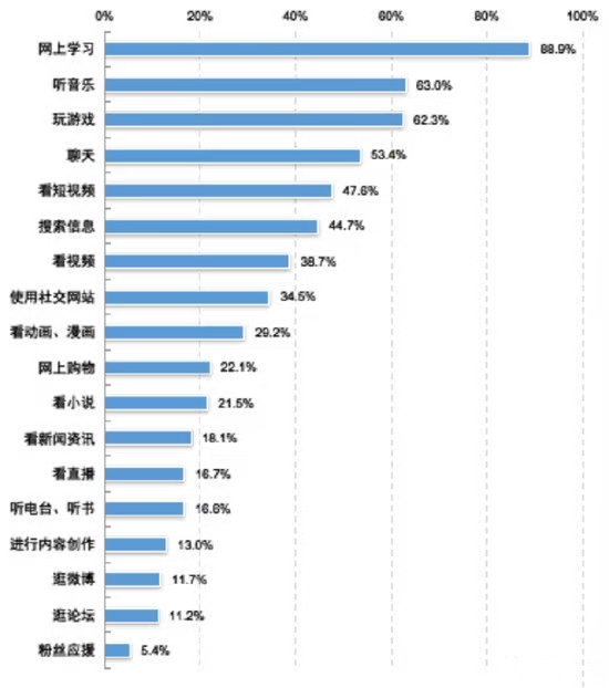 中国未成年人上网都干啥？玩游戏仅排第三 第一让人欣慰