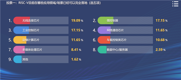 竞争x86/ARM的第三大处理器架构RISC-V：在我国发展得越来越好了