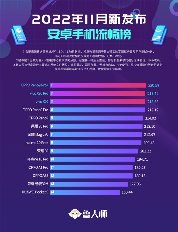 鲁大师11月安卓新机流畅榜出炉：OPPO Reno9 Pro+夺魁