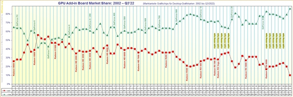 NV赢麻 AMD显卡份额跌至20年来最低：这么指望RX 7900 XT翻身？