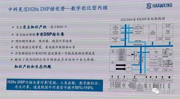 借助开源RISC-V架构 中科昊芯实现了国产DSP芯片的逆袭